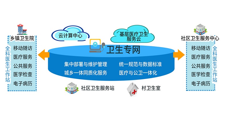 基層醫(yī)療應用平臺功能架構圖